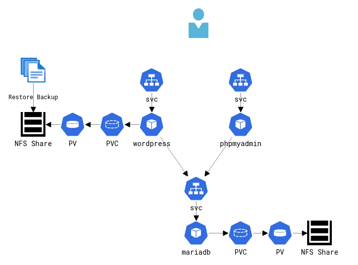 Overview of the deployment